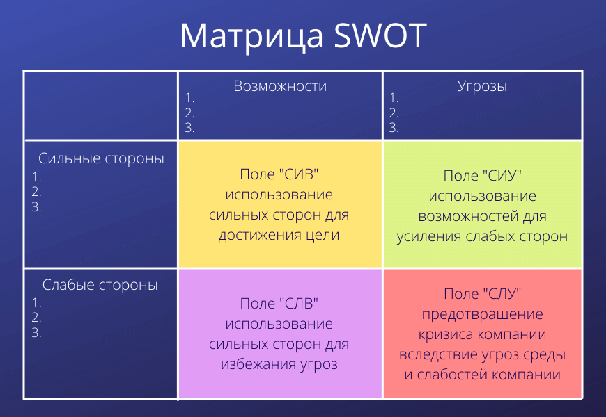 Сводная матрица SWOT-анализа