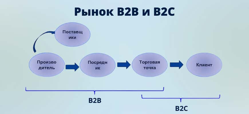 Рынки B2B и B2C