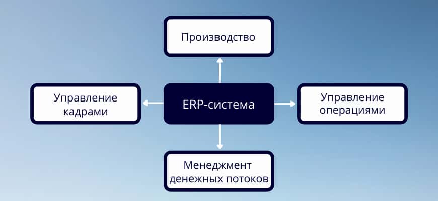 Что такое ERP простыми словами
